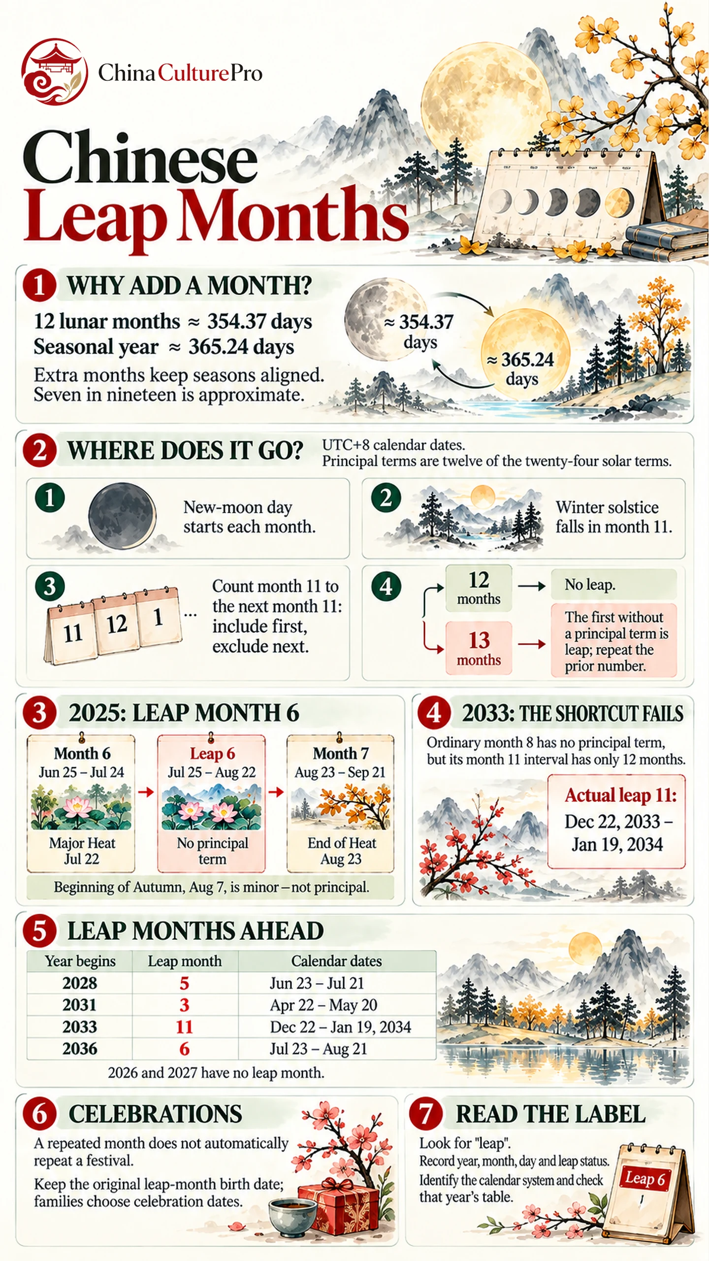 Chinese leap months explained with calendar rules and date examples Chinese leap months explained with calendar rules and date examples