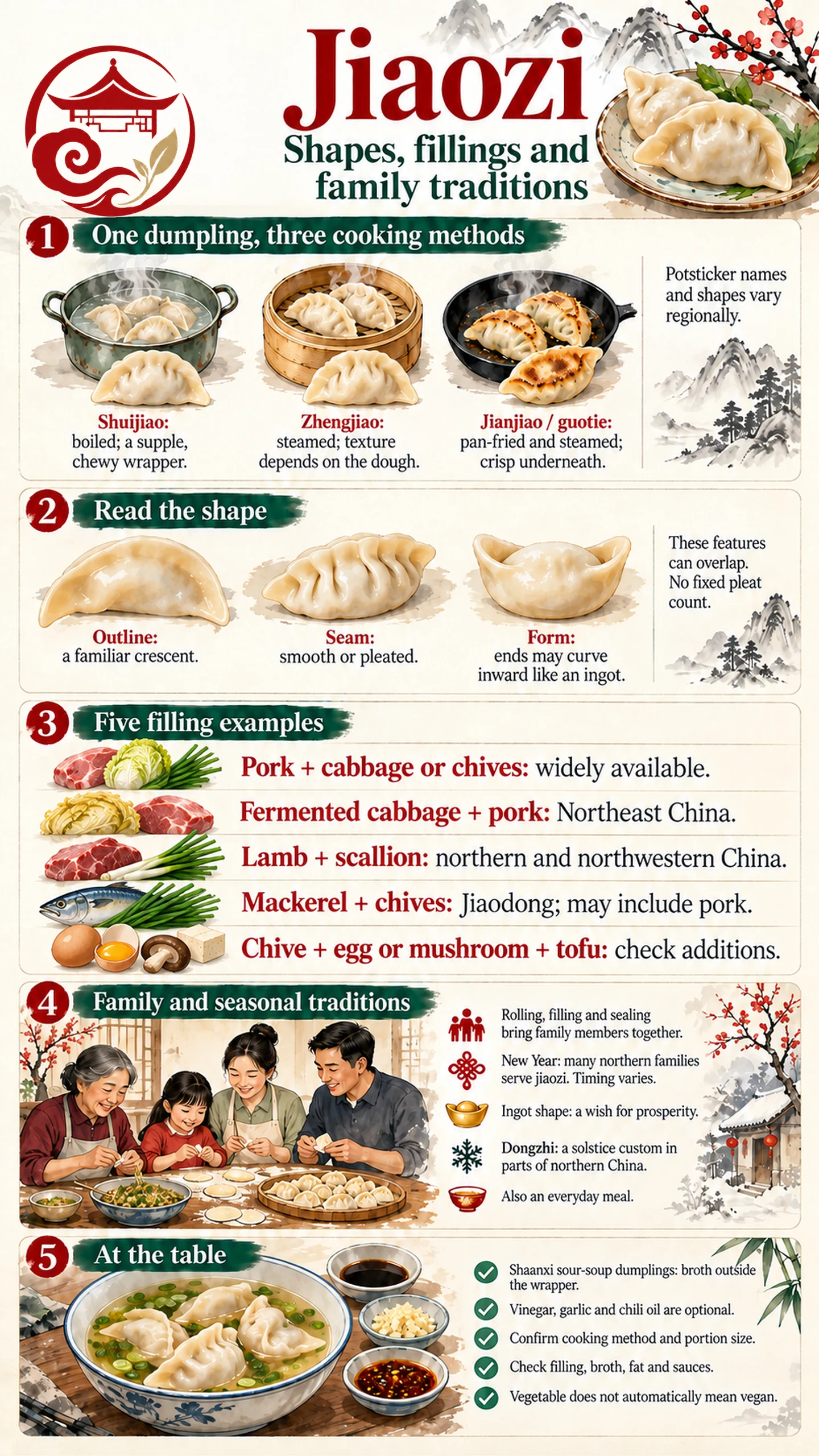 Infografik jiaozi yang menampilkan cara memasak, bentuk, isian, dan tradisi keluarga Infografik jiaozi yang menampilkan cara memasak, bentuk, isian, dan tradisi keluarga