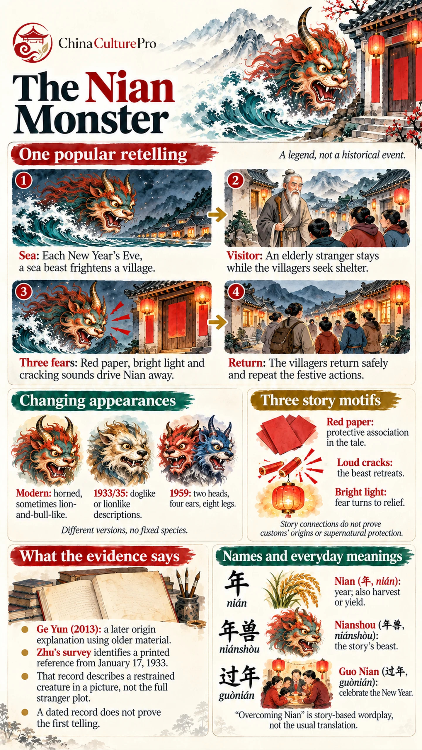 Infografía del monstruo Nian con escenas del relato, variantes de forma, evidencias y términos chinos Infografía del monstruo Nian con escenas del relato, variantes de forma, evidencias y términos chinos